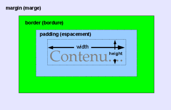 Mod�le des bo�tes CSS